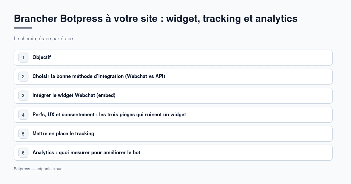 Brancher Botpress à votre site : widget, tracking et analytics