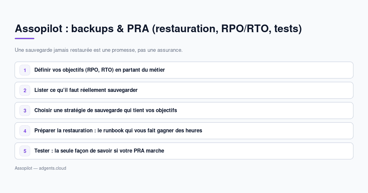 Assopilot : backups & PRA (restauration, RPO/RTO, tests) — guide 2026