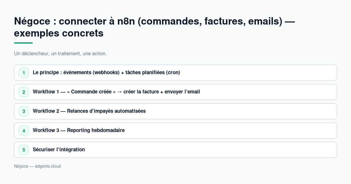 Négoce : connecter à n8n (commandes, factures, emails) — exemples concrets